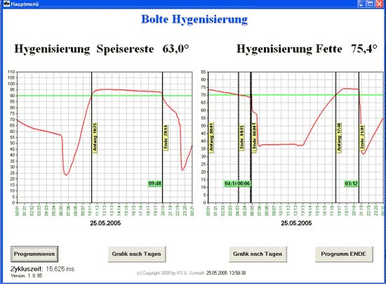 grafische Anzeige von Hygienisierungsdaten